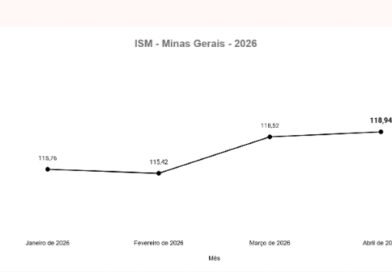 Atividade de microempreendedores mineiros segue em alta em abril, mostra ISM