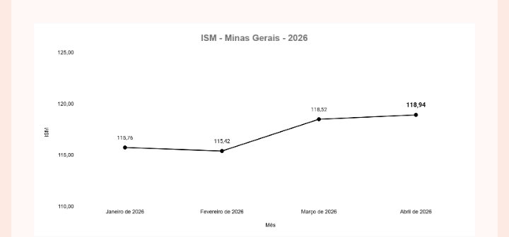 Atividade de microempreendedores mineiros segue em alta em abril, mostra ISM