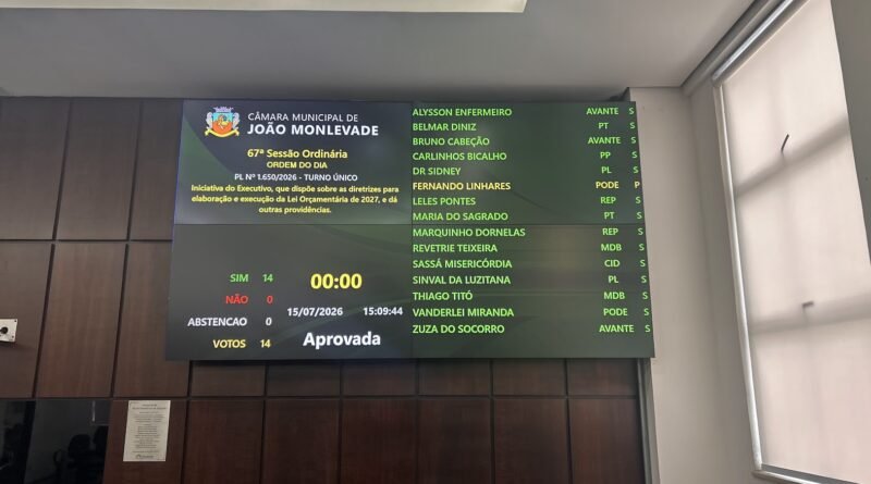 Legislativo Municipal fecha o primeiro semestre com aprovação da LDO