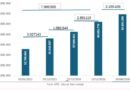 Trabalho formal cresce 19,1% desde 2023, com 10,1 milhões de novos vínculos