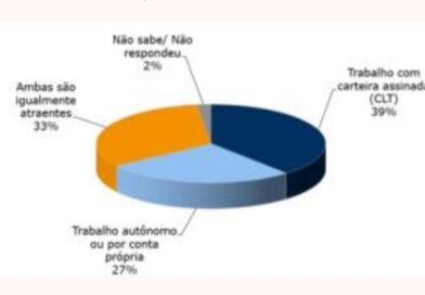 PESQUISA – Brasileiros valorizam a remuneração na hora de escolher ou permanecer em um emprego e temem impacto da IA no mercado de trabalho