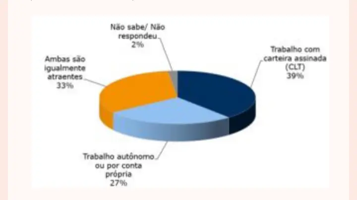 PESQUISA – Brasileiros valorizam a remuneração na hora de escolher ou permanecer em um emprego e temem impacto da IA no mercado de trabalho